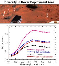 PIA00755: Diversity of Soils near Rover Deploy Region