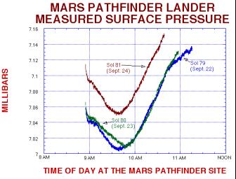 PIA00977: MPF Lander Measured Surface Pressure