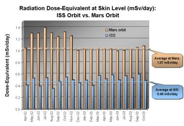 PIA04909: Radiation Environment at Mars and Earth