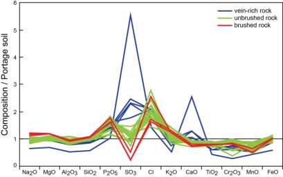 PIA16791: Elemental Compositions of 'Yellowknife Bay' Rocks