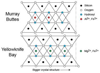 PIA21148: Clay Mineral Crystal Structure Tied to Composition