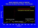 PIA01338: Elevation Measurement Profile of Mars