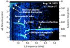 PIA03238: Radar Ionogram with Oblique Ionospheric Echo