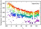 PIA07103: Seasonal Air Temperatures Above Opportunity