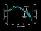 PIA11199: Temperature Measurements Taken by Phoenix Spacecraft