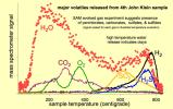 PIA16817: Major Volatiles Released from the Fourth 'John Klein' Portion