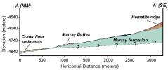 PIA18782: Geologic Cross-Section