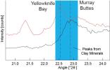 PIA21147: Detecting a Difference in Clay Minerals at Two Gale Crater Sites